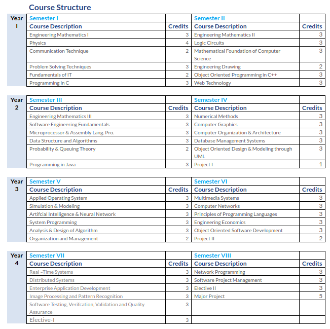 Bachelor of Software Engineering __ Course Structure